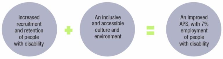Graphic representing the connection between Focus area 1 - attraction, recruitment, and retention; and secondly accessible and Focus area 2 - inclusive workplace cultures to achieving an improved APS with 7% employment of people with disability.