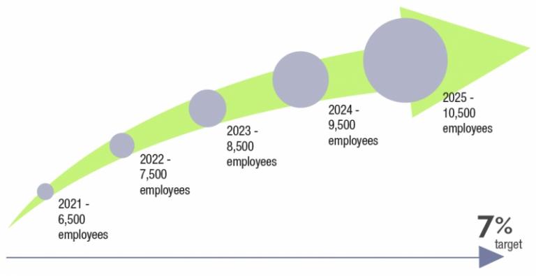 7% target	Arrow graphic showing Australian Government committed to a new employment target for people with disability in the APS of 7% by 2025. Increasing from 6,500 in 2021 to 10,500 in 2025.
