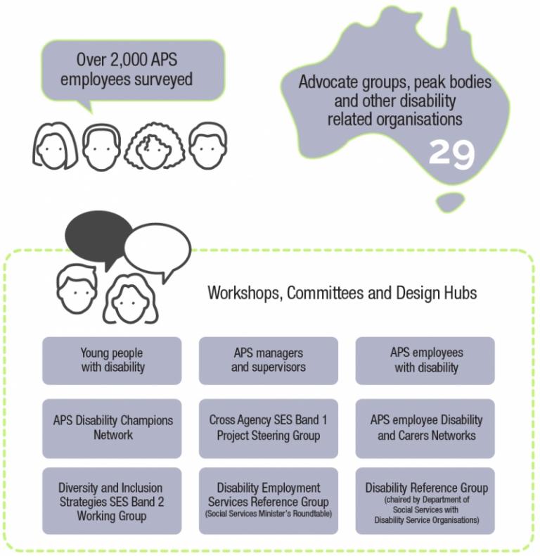 Graphic displaying broad range of stakeholders who contributed to the development of the Strategy. Over 2,000 APS employees surveyed and 29 advocate groups and peak bodies