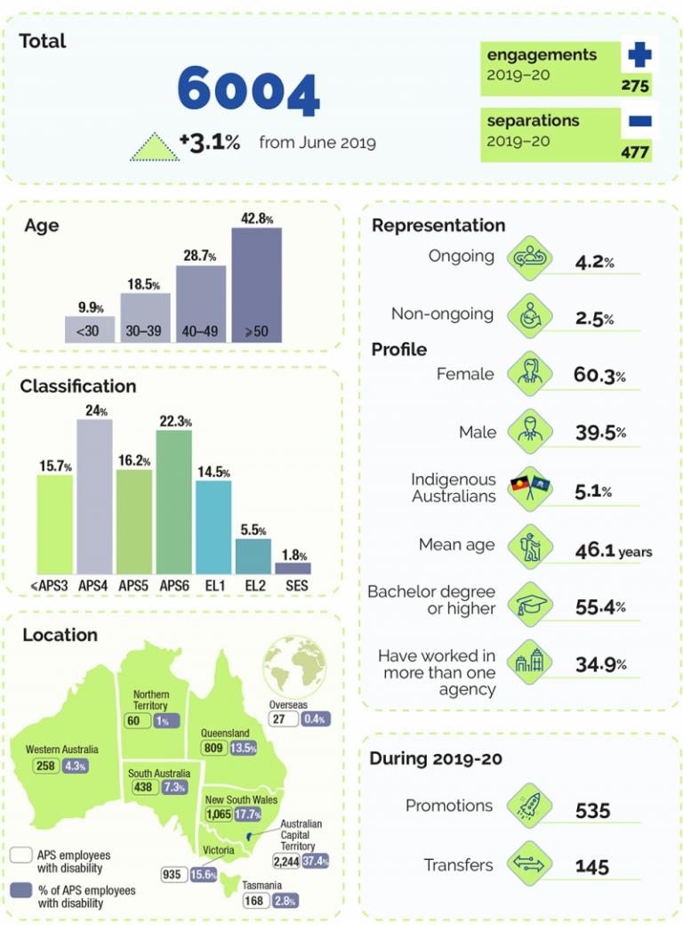 6004 employees shared their status, up 3.1% from June 2019. Breakdown data for age, classification, location, representation, profile and the numbers promoted or transferred in 2019-20