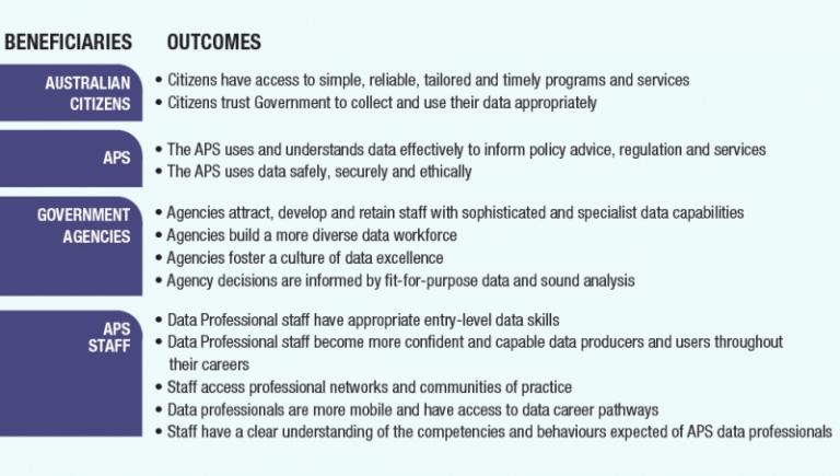 Outcomes for beneficiaries of the Data Professional Stream