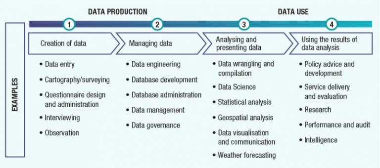 The data use value chain illustrating data-related roles.
