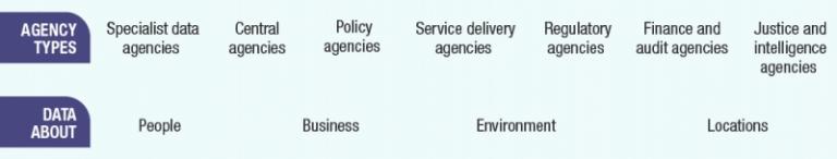 Examples of types of agencies’ data of relevance to the Data Professional Stream