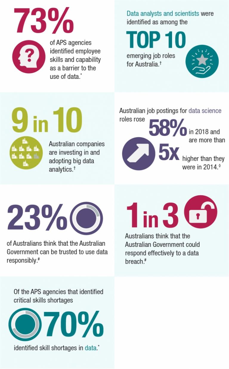 Statistics that illustrate the importance of data skills for the APS