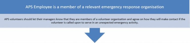 APS Employee is a member of a relevant emergency response organisation
