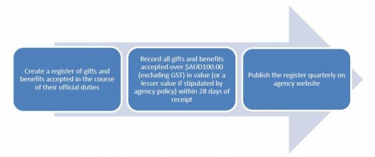 Process arrow for Agency Heads - Gifts and Benefits register