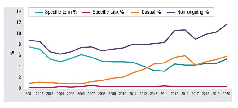 Figure 2.2 provides a line graph with a breakdown of the non-ongoing employees at 31 December for each year from 2001 to 2020.