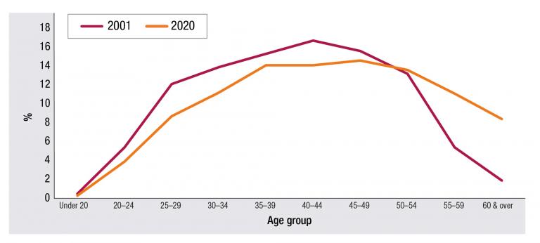 Figure 2.3 is a line graph comparing age group distribution between the 2001 and 2020 APS populations. The proportion of APS employees over the age of 55 have increased from 7.3% in 2001 to 19.5% in 2020.