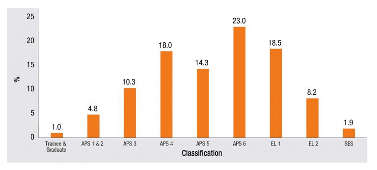 Figure 2.4 is a bar graph representing proportion of APS employees by Classification Level.