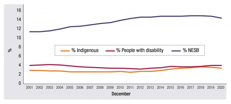 Figure 3.1 is a line graph showing aspects of diversity and representation in the APS. Three diversity groups are represented as percentage trends at 31 December for each year from 2001 to 2020.