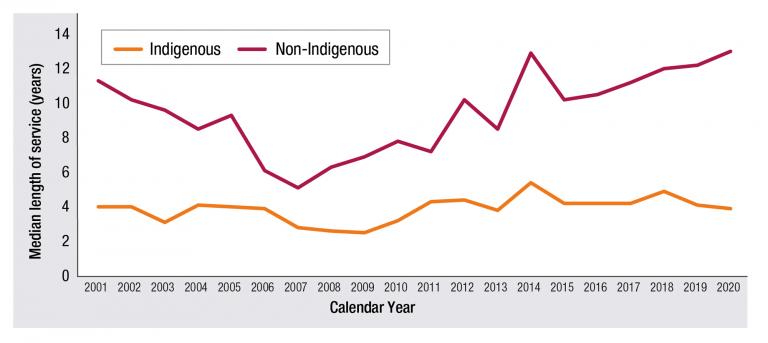 Figure 3.3 is a line graph comparing the median length of service at separation for Indigenous and non-Indigenous staff across time from 2001 to 2020.