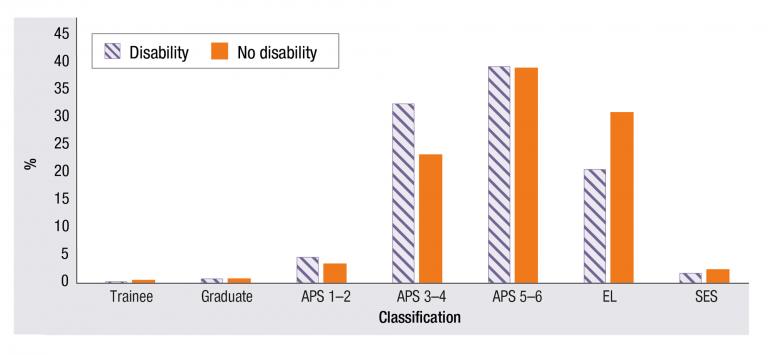 Figure 3.4 is a vertical bar graph representing classification breakdown by Disability status at 31 December 2020.