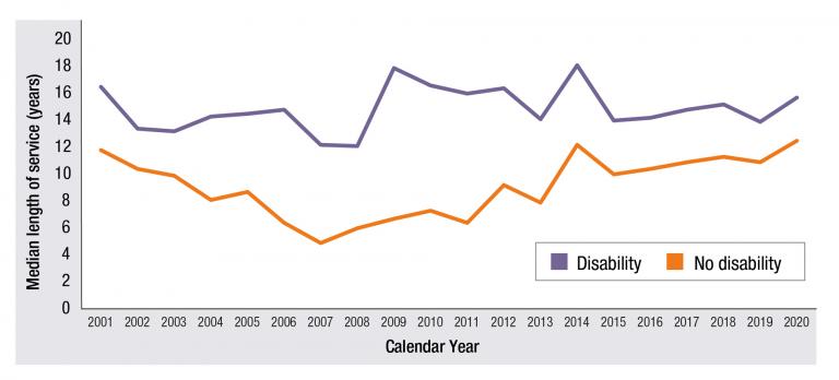 Figure 3.5 is a line graph comparing the median length of service at separation for staff with and without a disability across time from 2001 to 2020.