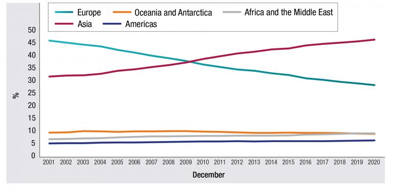 Figure 3.7 is a line graph showing the proportion of APS employees born overseas at 31 December for each year from 2000 to 2020.