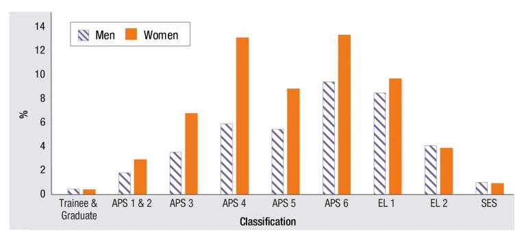 Figure 3.9 is a vertical bar graph representing Classification Levels by gender at 31 December 2020.