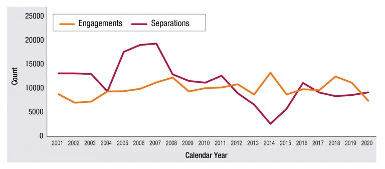 Figure 4.2 presents a line graph comparing engagements and separations from 2001 to 2020.