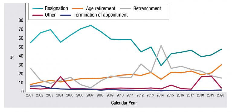 Figure 4.3 presents a line graph about separation proportions by type of separations from 2001 to 2020.