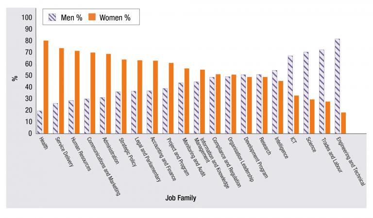 Figure 5.1 presents in a vertical bar graph, the proportion men and women in each job family at 31 December 2020.