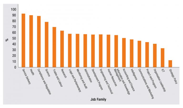 Figure 5.2 is a vertical bar graph representing job families with high proportions of employees located outside the Australian Capital Territory.