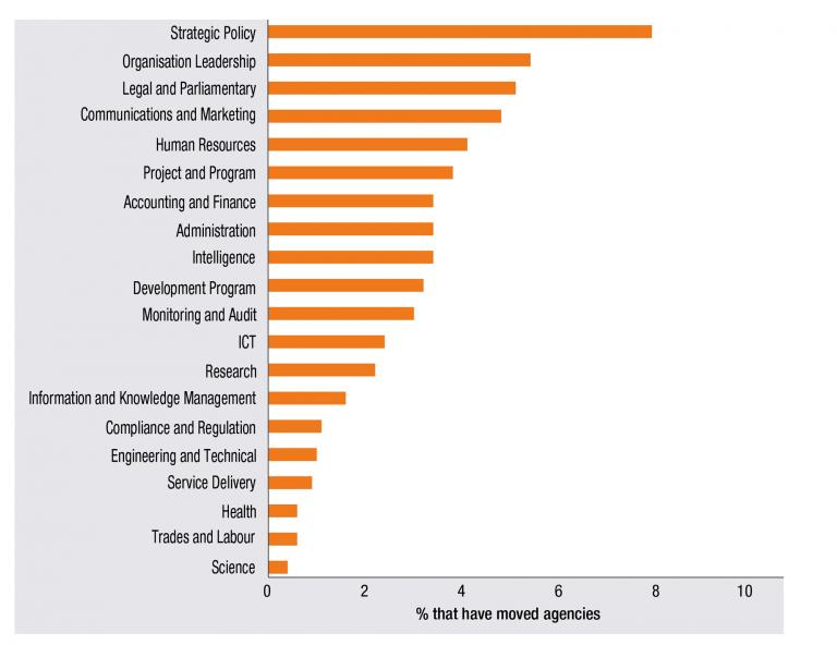 Figure 5.3 presents in a horizontal bar graph the proportion of employees in each job family that have moved between agencies.