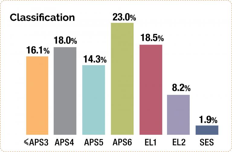 bar chart for the Classification Levels in the APS. Employees at classifications APS 3 and less make up 16.1% of the APS. APS 4 employees make up 18.0%. APS 5 employees 14.3%. APS 6 employees 23.0%. EL 1 employees 18.5%.  EL 2 employees 8.2%. Employees at all SES classifications combined make up 1.9% of the APS.