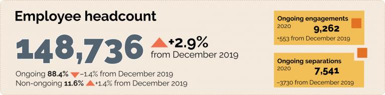  APS headcount of 148,736 at 31 December 2020, which is a 2.9% increase from the December 2019 headcount. Ongoing employees make up 88.4% of the APS while non-ongoing employees represent 11.6%. The proportion of non-ongoing employees increased from 10.2% in 2019. During 2020, there was 9,262 ongoing engagements and 7,541 ongoing separations. 