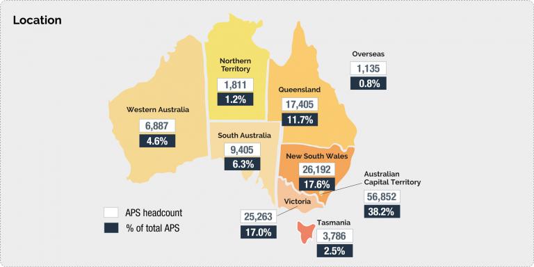 map of Australian representing the location of APS workforce by state or territory at 31 December 2020. 	Australian Capital Territory has 56,852 employees which equates to 38.2% of the 	APS workforce. 	New South Wales has 26,192 employees or 17.6%. 	Victoria has 25,263 employees or 17.0%. 	Queensland has 17,405 employees or 11.7%. 	South Australia has 9,405 employees or 6.3%. 	Western Australia has 6,887 employees or 4.6%.