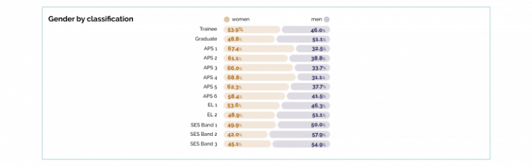 data on the proportions of men and women in the APS by classification. Women account for more than half of all classifications except for the Graduate, EL 2, SES Band 1, SES Band 2 and SES Band 3 classifications