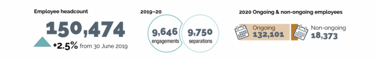 APS employee headcount of 150,474, which has increased by 2.5% from 30 June 2019