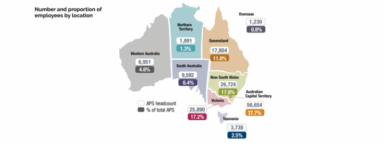 Map of Australia that shows the headcount and proportion of APS employees by state or territory. The ACT has the highest number of employees (56,654) which accounts for 37.7% of the APS. This is followed by New South Wales (26,724, 17.8%), Victoria (25,890, 17.2%), Queensland (17,804 11.8%), South Australia (9,592, 6.4%), Western Australia (6,951, 4.6%), Tasmania (3,738, 2.5%), and the Northern Territory (1,891, 1.3%). 1,230 