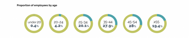 the proportion of APS employees in different age groups. The largest proportion of APS employees are in the age group 45-54 (28%), followed closely by age group 35-44 (27.9%)
