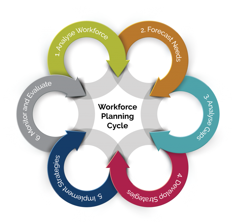 Workforce operating model