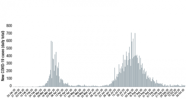 Figure 1.1 is a column graph that shows the daily COVID-19 cases totals in Australia from 20 January to 26 October 2020. The graph displays two waves of COVID-19 infections with peaks around March and August 2020