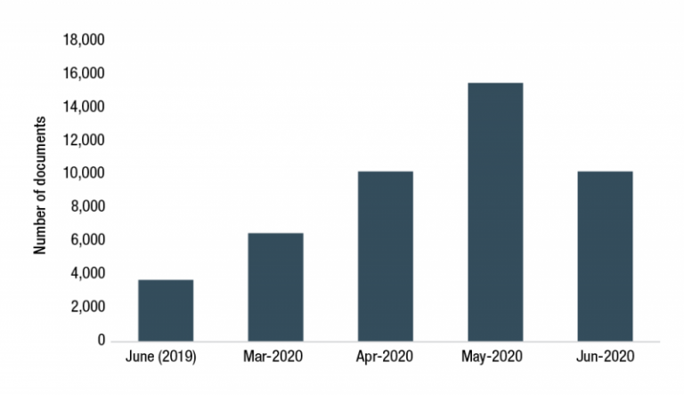 Figure 1.2 is a column graph that shows the volume of Parliamentary Document Management System (PDMS) outputs from 7 agencies. The graph compares the PDMS outputs from June 2019 to outputs from the months of March, April, May and June in 2020.