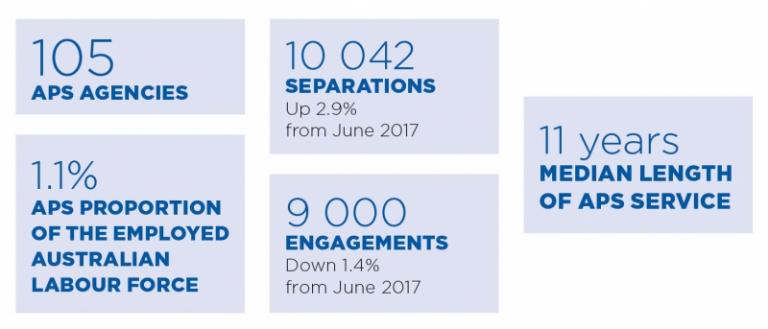 There are 105 APS agencies, 11 years is the median length of service in the APS, 10,042 employees left the APS in 2017-18, 9,000 new employees joined the APS in 2017-18 and employment in the APS represents 1.1 per cent of the employed Australian labour fo