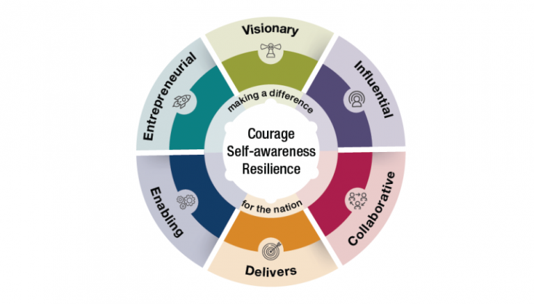 Figure 2.2 shows a circle of leadership capabilities and personal qualities. The centre of the circle says: Courage, Self-awareness, resilience. It is surrounded by six wedges: Visionary, Influential, Collaborative, Delivers, Enabling, and Entrepreneurial