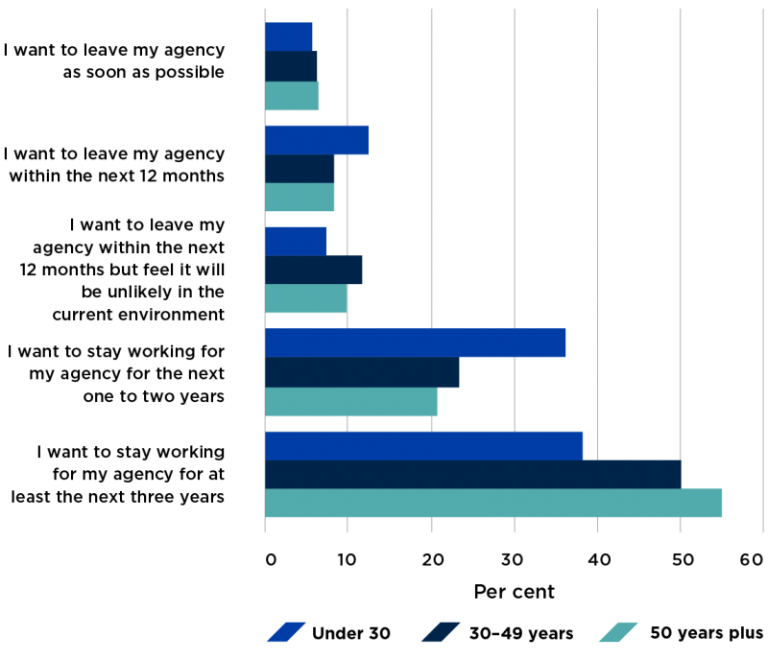 Figure 34 presents the career intentions of 2018 APS employee census respondents of different age groups. Fifty-five per cent of those aged 50 years or older wanted to stay with their agency.