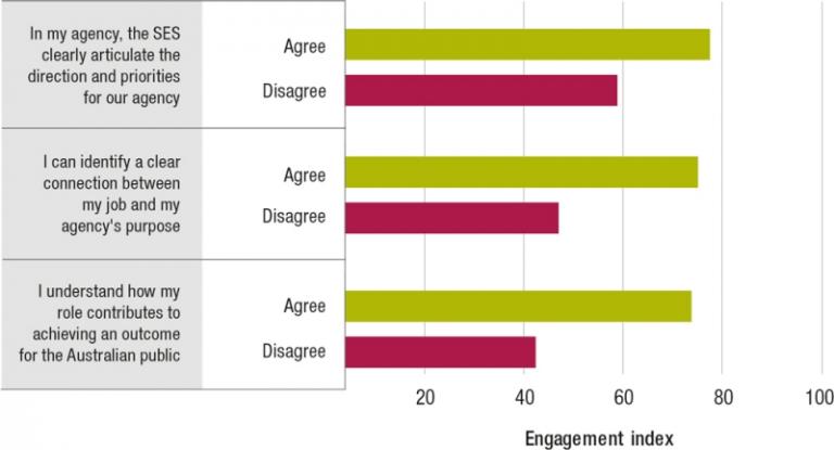 Figure 5.6 is a bar graph that presents 2019 APS employee census results for the Engagement Index score of APS employees based on their perceptions of their role and purpose. 