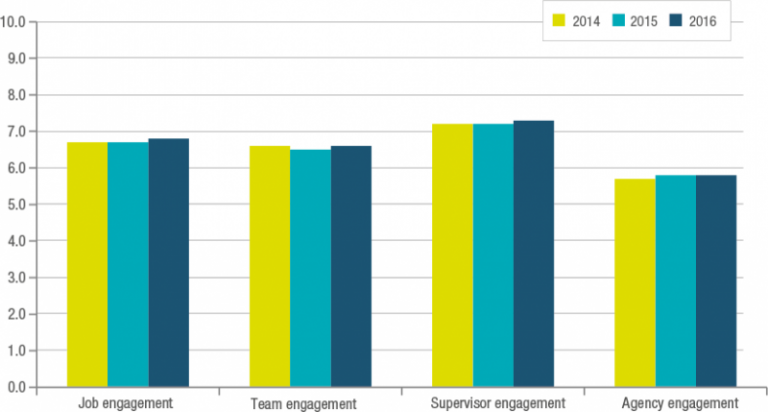 Chart showing engagement scores for job, team, supervisor and agency