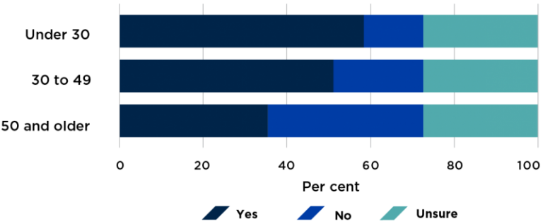 Figure 35 presents 2018 APS employee census respondents' interest in leaving the APS for other job opportunities. Results are presented for respondents of different age groups. Fifty-eight per cent of respondents aged under 30 years expressed an interest