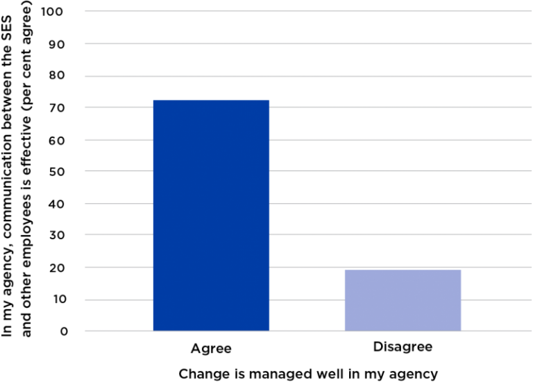 Figure 21 presents 2018 APS employee census results that relate to how employees perceived SES communication and change management within their agency.