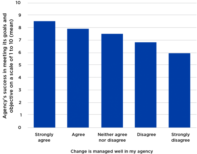 Figure 24 presents 2018 APS employee census results that relate to how employees perceived change management within their agency and how they rated their agency's success in meeting its goals and objective. Respondents who strongly agreed that change was
