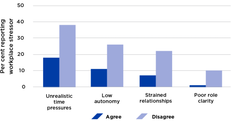 Figure 23 presents 2018 APS employee census results that relate to how employees perceived change management within their agency and indicators of selected workplace stressors. Eighteen per cent of respondents who believed that change was managed well in