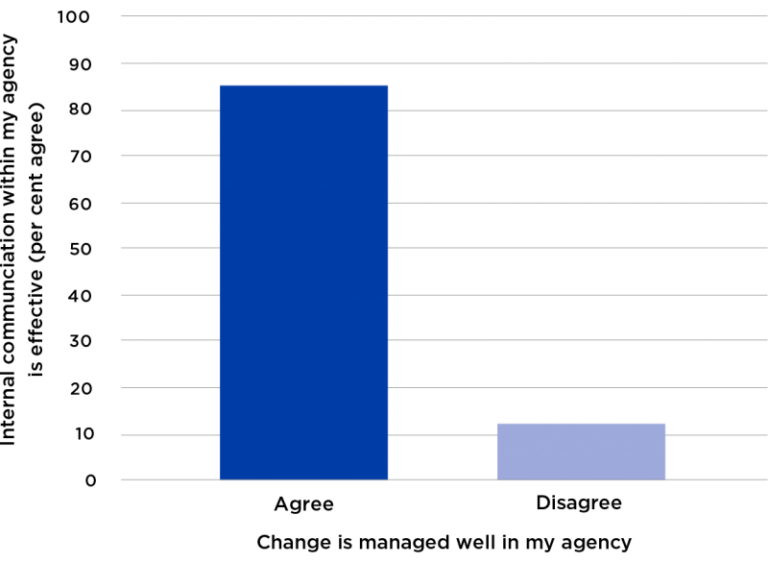 Figure 19 presents 2018 APS employee census results that relate to how employees perceived internal communication and change management within their agency. Eighty-five per cent of respondents who believed that change was managed well in their agency