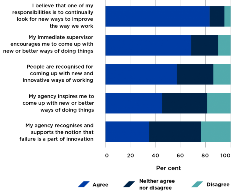 Figure 15 presents 2018 APS employee census results that relate to how employees perceived innovation in their agency. Eighty-three per cent of respondents believed that one of their responsibilities was to continually look for new ways to improve the wa