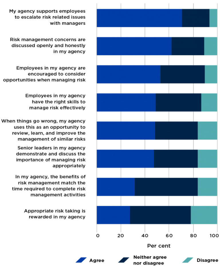 Figure 17 presents 2018 APS employee census results that relate to how employees perceived risk management in their agency. Seventy-one per cent of respondents believed that their agency supported employees to escalate risk related issues with managers. O