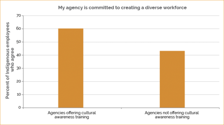Figure 2 is a bar graph showing Indigenous employees in agencies that offer cultural awareness training are more likely to agree that their agency is committed to creating a diverse workforce