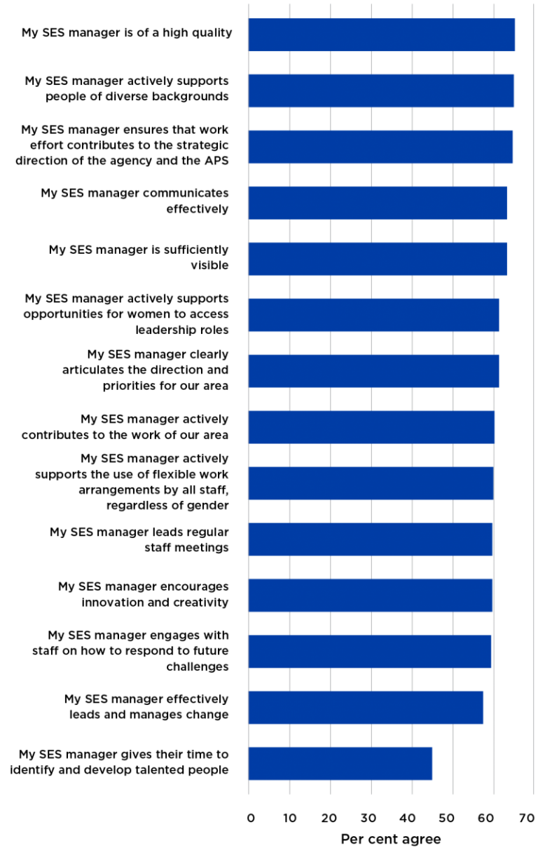 Figure 54 presents 2018 APS employee census respondents' views of their immediate SES managers. Sixty-six per cent of APS respondents believed that their immediate SES manager was of a high quality. Forty-five per cent believed that their SES manager gave
