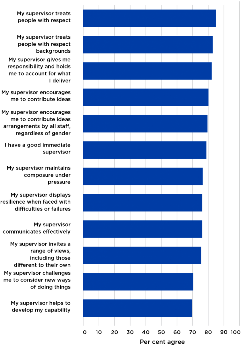 Figure 56 presents 2018 APS employee census respondents' views of their immediate supervisors. Eighty-seven per cent of APS respondents believed that their immediate supervisor treated people with respect.