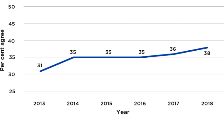 Figure 18 presents the proportion of APS employee census respondents who believed that change was managed well in their agency in each year from 2013 to 2018.